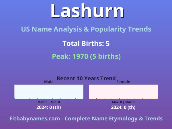 Infographic: Lashurn name meaning, origin, and popularity trends in the United States (US baby name analysis chart)