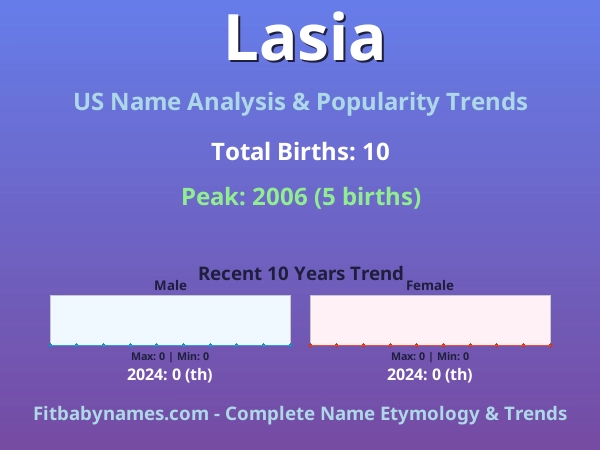 Infographic: Lasia name meaning, origin, and popularity trends in the United States (US baby name analysis chart)