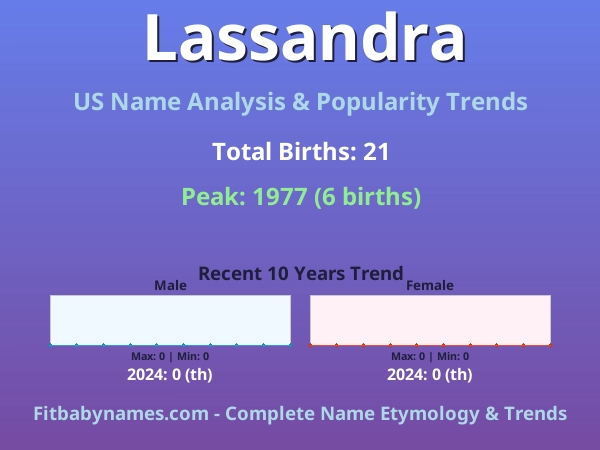 Infographic: Lassandra name meaning, origin, and popularity trends in the United States (US baby name analysis chart)