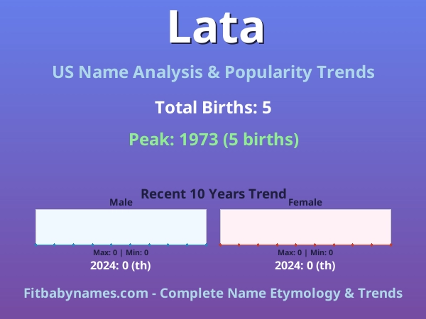 Infographic: Lata name meaning, origin, and popularity trends in the United States (US baby name analysis chart)