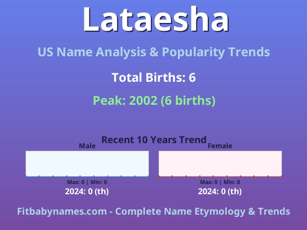 Infographic: Lataesha name meaning, origin, and popularity trends in the United States (US baby name analysis chart)