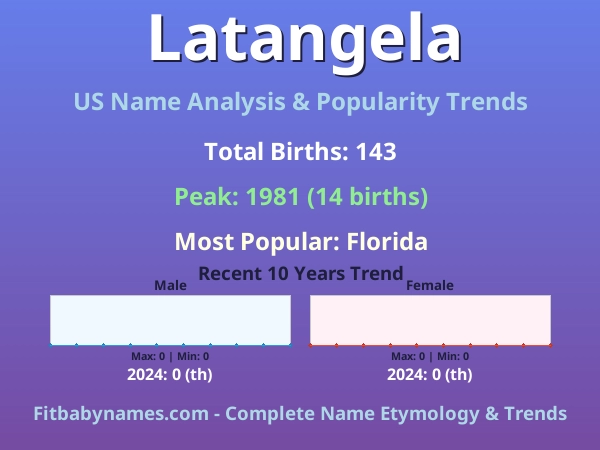 Infographic: Latangela name meaning, origin, and popularity trends in the United States (US baby name analysis chart)
