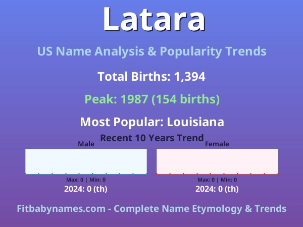 Infographic: Latara name meaning, origin, and popularity trends in the United States (US baby name analysis chart)