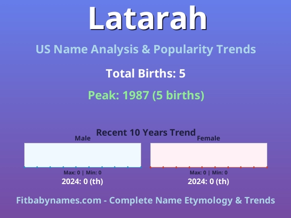 Infographic: Latarah name meaning, origin, and popularity trends in the United States (US baby name analysis chart)