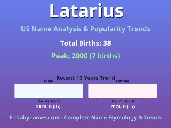 Infographic: Latarius name meaning, origin, and popularity trends in the United States (US baby name analysis chart)