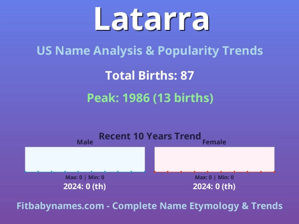 Infographic: Latarra name meaning, origin, and popularity trends in the United States (US baby name analysis chart)
