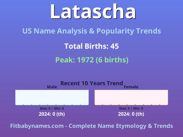 Infographic: Latascha name meaning, origin, and popularity trends in the United States (US baby name analysis chart)