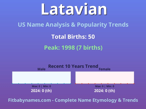Infographic: Latavian name meaning, origin, and popularity trends in the United States (US baby name analysis chart)