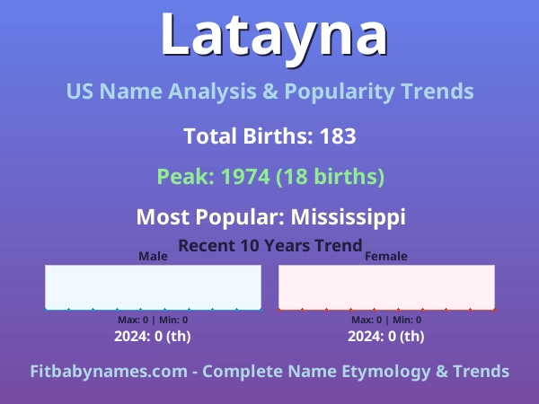 Infographic: Latayna name meaning, origin, and popularity trends in the United States (US baby name analysis chart)