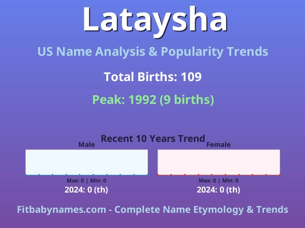Infographic: Lataysha name meaning, origin, and popularity trends in the United States (US baby name analysis chart)