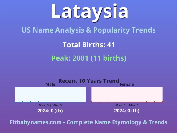 Infographic: Lataysia name meaning, origin, and popularity trends in the United States (US baby name analysis chart)