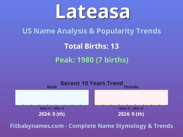 Infographic: Lateasa name meaning, origin, and popularity trends in the United States (US baby name analysis chart)