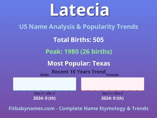 Infographic: Latecia name meaning, origin, and popularity trends in the United States (US baby name analysis chart)