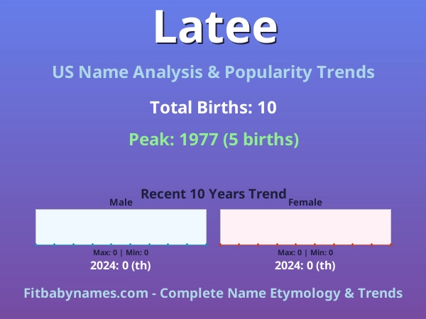 Infographic: Latee name meaning, origin, and popularity trends in the United States (US baby name analysis chart)