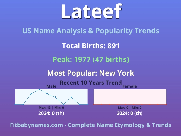 Infographic: Lateef name meaning, origin, and popularity trends in the United States (US baby name analysis chart)