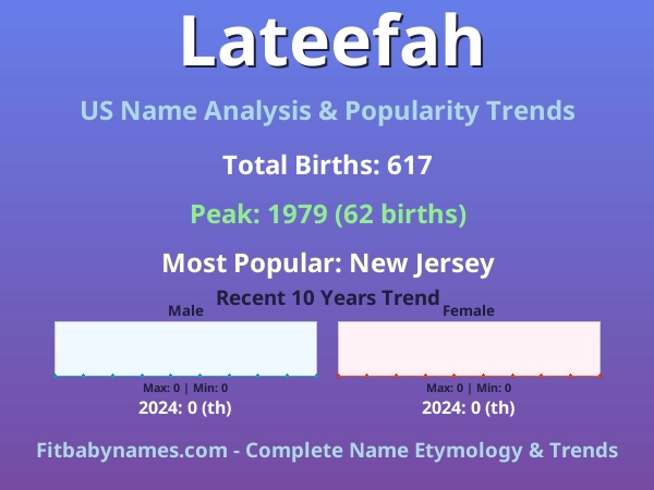Infographic: Lateefah name meaning, origin, and popularity trends in the United States (US baby name analysis chart)