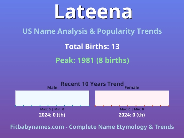 Infographic: Lateena name meaning, origin, and popularity trends in the United States (US baby name analysis chart)