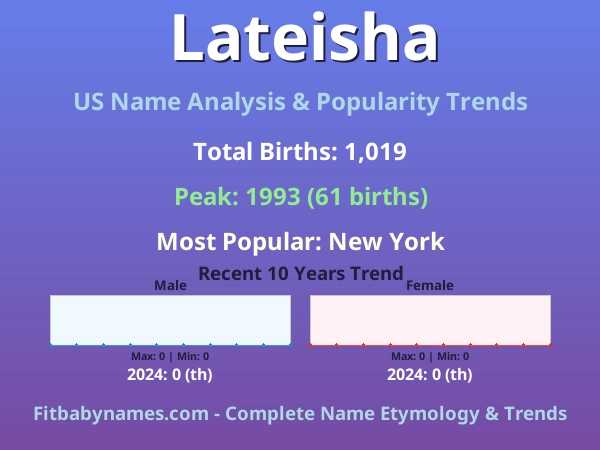 Infographic: Lateisha name meaning, origin, and popularity trends in the United States (US baby name analysis chart)