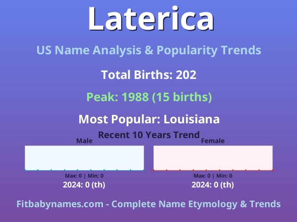 Infographic: Laterica name meaning, origin, and popularity trends in the United States (US baby name analysis chart)