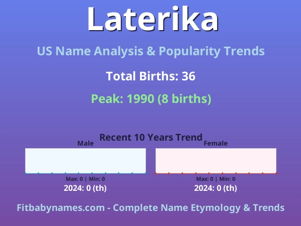 Infographic: Laterika name meaning, origin, and popularity trends in the United States (US baby name analysis chart)