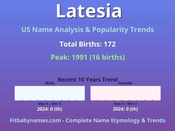Infographic: Latesia name meaning, origin, and popularity trends in the United States (US baby name analysis chart)