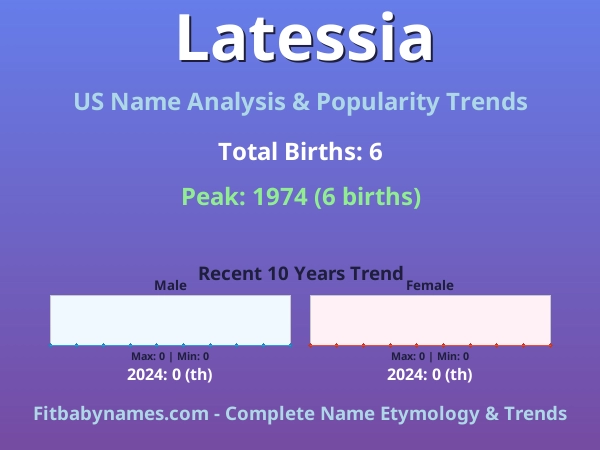 Infographic: Latessia name meaning, origin, and popularity trends in the United States (US baby name analysis chart)