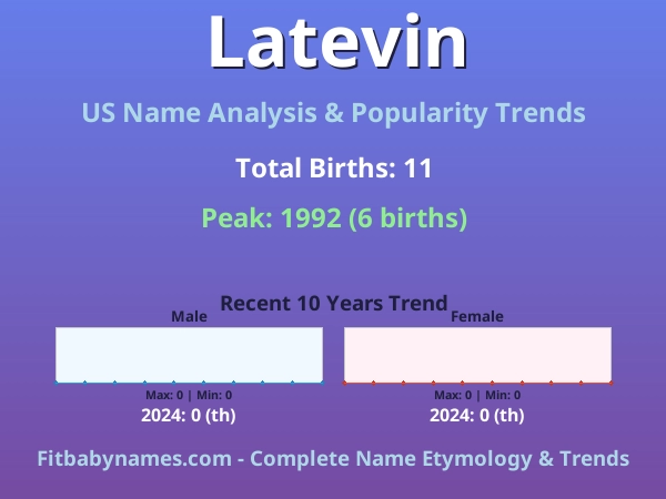 Infographic: Latevin name meaning, origin, and popularity trends in the United States (US baby name analysis chart)