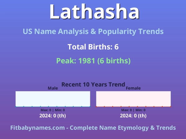 Infographic: Lathasha name meaning, origin, and popularity trends in the United States (US baby name analysis chart)