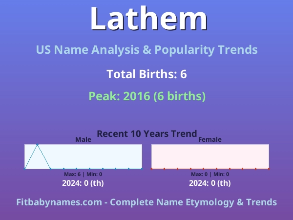 Infographic: Lathem name meaning, origin, and popularity trends in the United States (US baby name analysis chart)