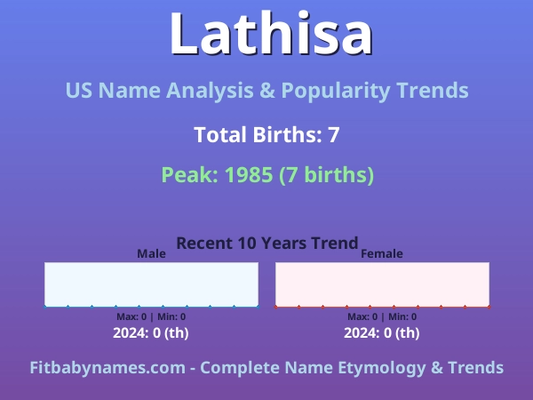 Infographic: Lathisa name meaning, origin, and popularity trends in the United States (US baby name analysis chart)