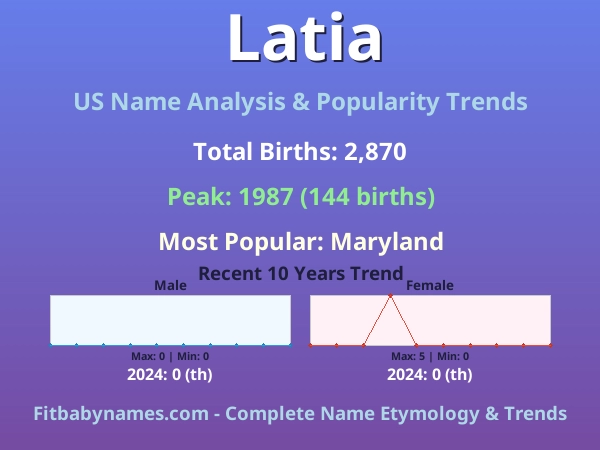 Infographic: Latia name meaning, origin, and popularity trends in the United States (US baby name analysis chart)