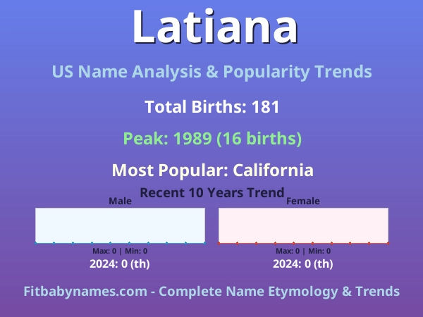 Infographic: Latiana name meaning, origin, and popularity trends in the United States (US baby name analysis chart)