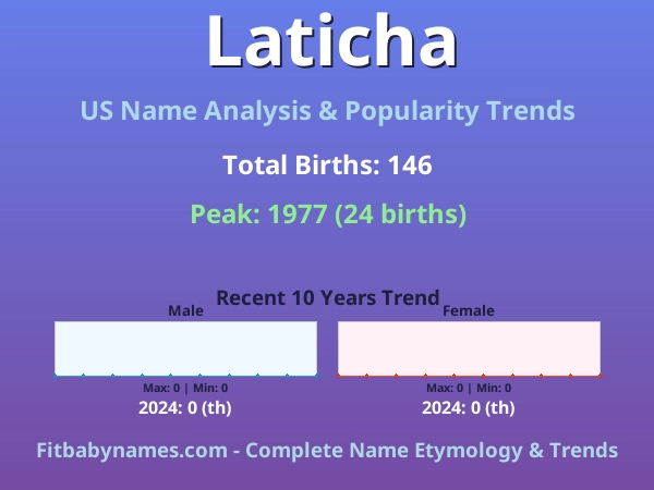 Infographic: Laticha name meaning, origin, and popularity trends in the United States (US baby name analysis chart)