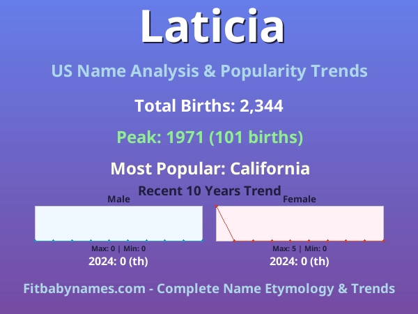 Infographic: Laticia name meaning, origin, and popularity trends in the United States (US baby name analysis chart)