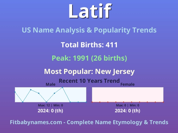 Infographic: Latif name meaning, origin, and popularity trends in the United States (US baby name analysis chart)