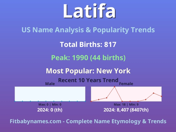 Infographic: Latifa name meaning, origin, and popularity trends in the United States (US baby name analysis chart)