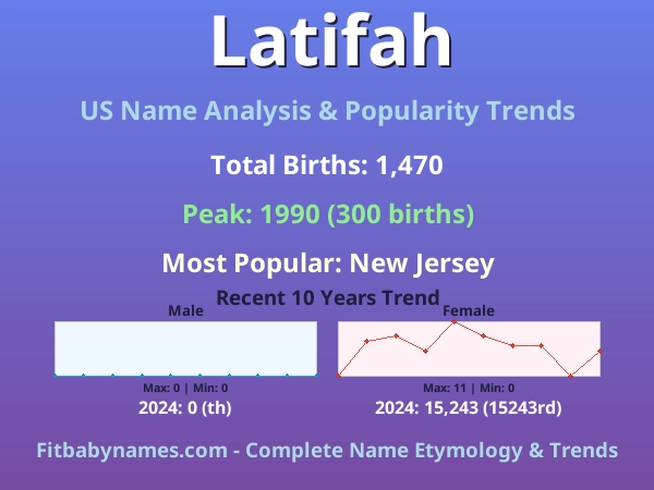 Infographic: Latifah name meaning, origin, and popularity trends in the United States (US baby name analysis chart)