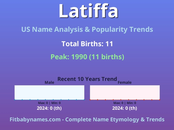 Infographic: Latiffa name meaning, origin, and popularity trends in the United States (US baby name analysis chart)