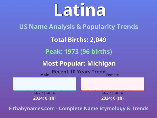Infographic: Latina name meaning, origin, and popularity trends in the United States (US baby name analysis chart)