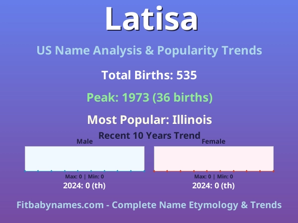 Infographic: Latisa name meaning, origin, and popularity trends in the United States (US baby name analysis chart)
