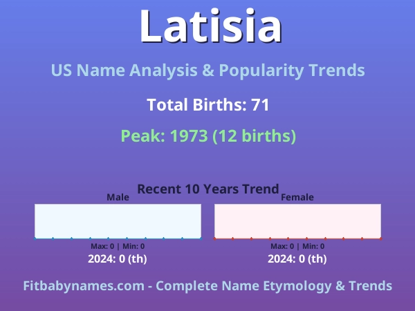 Infographic: Latisia name meaning, origin, and popularity trends in the United States (US baby name analysis chart)