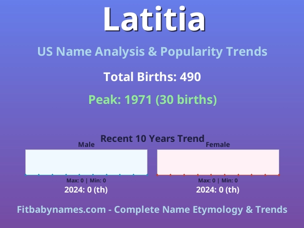 Infographic: Latitia name meaning, origin, and popularity trends in the United States (US baby name analysis chart)