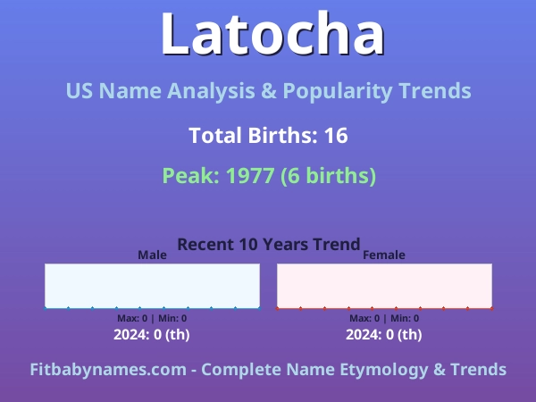 Infographic: Latocha name meaning, origin, and popularity trends in the United States (US baby name analysis chart)