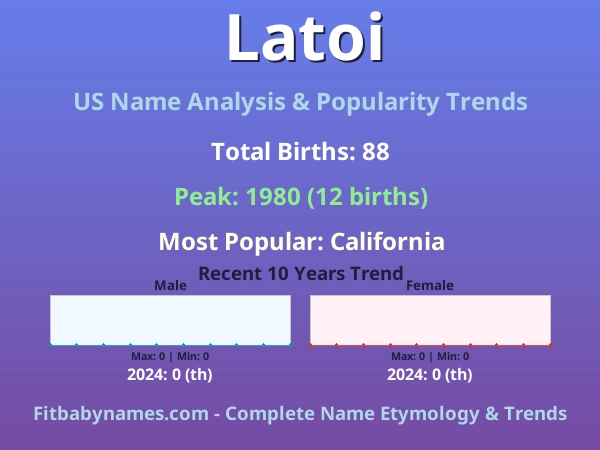 Infographic: Latoi name meaning, origin, and popularity trends in the United States (US baby name analysis chart)