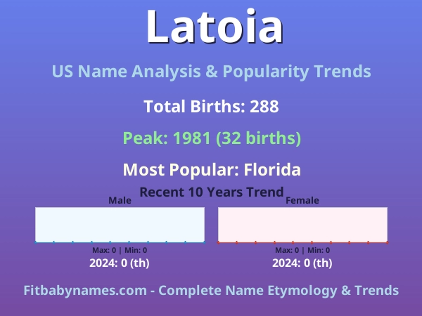 Infographic: Latoia name meaning, origin, and popularity trends in the United States (US baby name analysis chart)