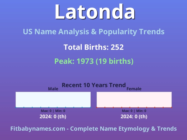 Infographic: Latonda name meaning, origin, and popularity trends in the United States (US baby name analysis chart)