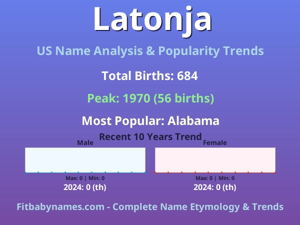 Infographic: Latonja name meaning, origin, and popularity trends in the United States (US baby name analysis chart)
