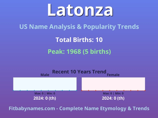 Infographic: Latonza name meaning, origin, and popularity trends in the United States (US baby name analysis chart)
