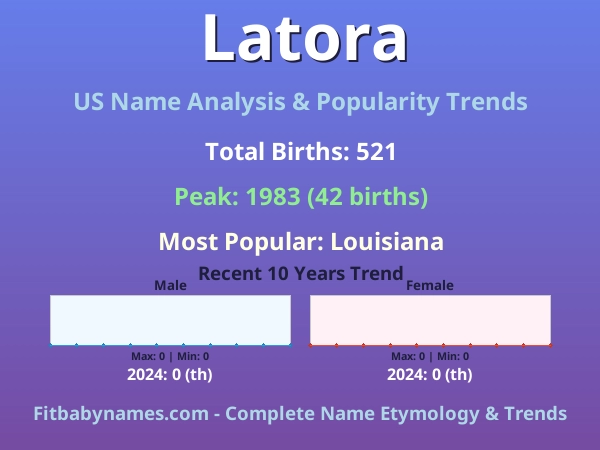 Infographic: Latora name meaning, origin, and popularity trends in the United States (US baby name analysis chart)