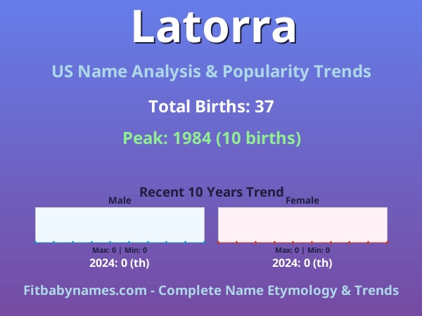Infographic: Latorra name meaning, origin, and popularity trends in the United States (US baby name analysis chart)
